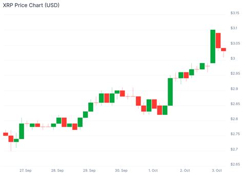 XRP Price: Token Hits $3 Following VivoPower Treasury Announcement ...