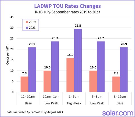 Ladwp Power Outage