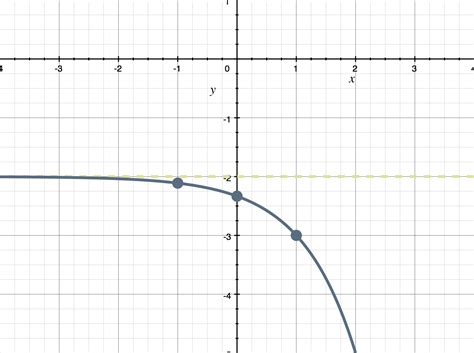 Exponential Functions Using Points 的图像结果