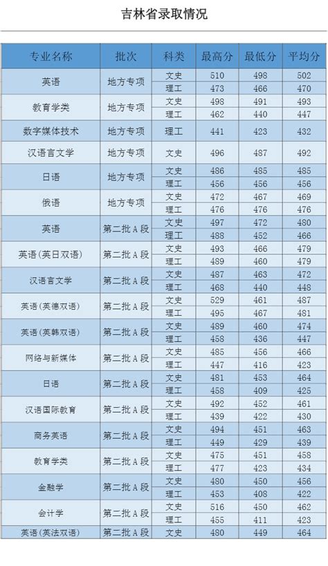2022吉林外国语大学录取分数线（含2020-2021历年）_大学生必备网