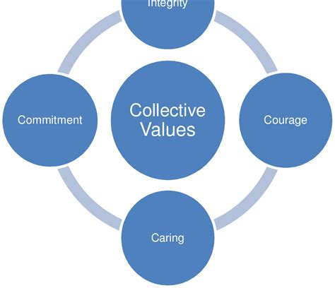 Image result for Advanced Group Values