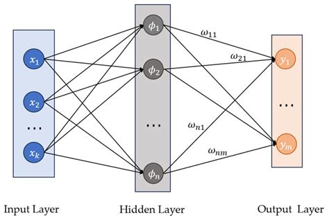 Variable-Parameter Impedance Control of Manipulator Based on RBFNN and ...