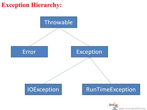 Java Exception Handling 的图像结果