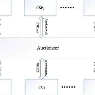 Image result for Combinatorial Clock Auction Simple Example