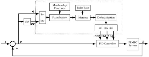 Adaptive Fuzzy PID Based on Granular Function for Proton Exchange ...