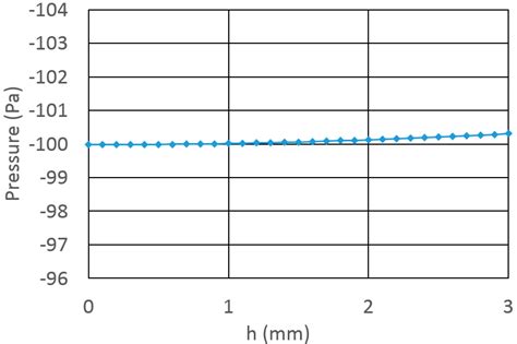 Fluid Micro-Reservoirs Array Design with Auto-Pressure Regulation for ...