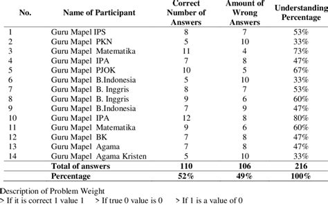 Image result for Pre-test Examples