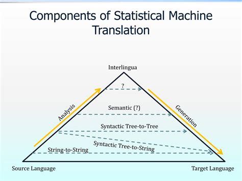 Statistical Machine Translation 的图像结果