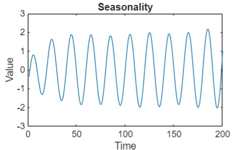 Image result for Series Time Dataset MATLAB