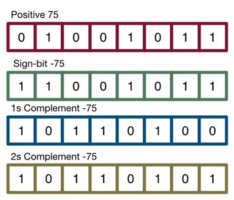Image result for Binary Operator Different Signs
