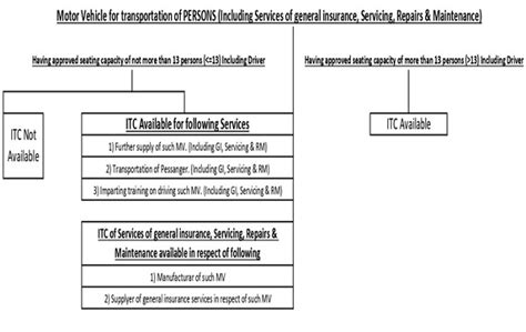 Block Input Tax Credit – Motor Vehicle – Section 17(5) of CGST Act, 2017
