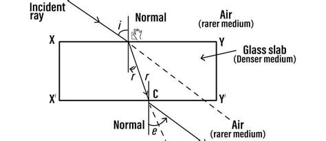 2. Four students set up the glass slab experiment as shown below(A)(B ...