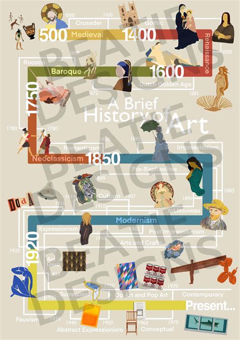 Art History Timeline Poster – Art Movements Print (printable PDF) - Etsy