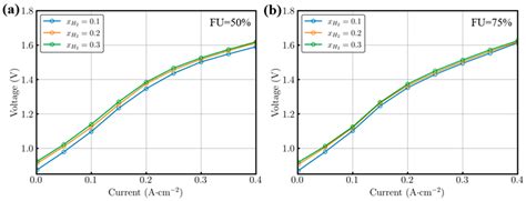 Electrochemical Performances of a Solid Oxide Electrolysis Short Stack ...