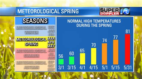 Image result for Spring AVG Temp