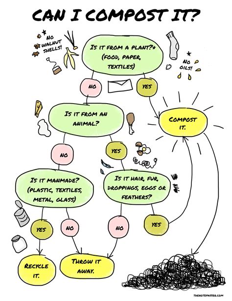 Image result for Simple Composting