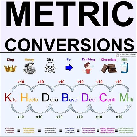 Metric Conversions | Math infographic, Teaching math strategies ...