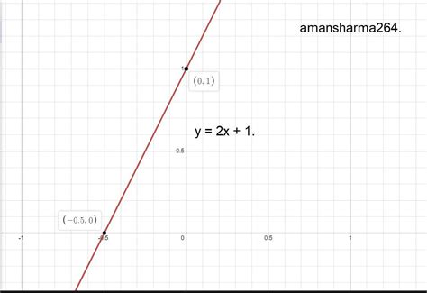 Use the graphs to solve the simultaneous linear equations 2x 1 and x y ...