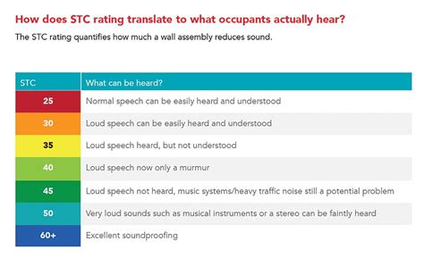 Image result for STC Sound Rating Chart