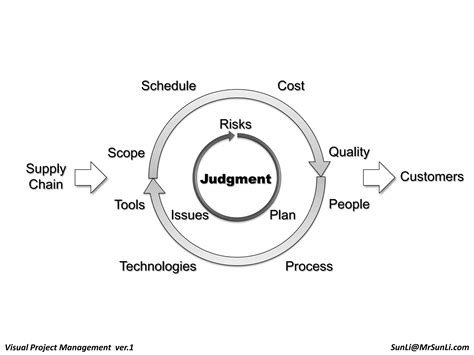Image result for Project Management Visual Chart