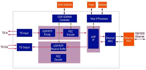 Video over IP with forward error correction (FEC) - EE Times