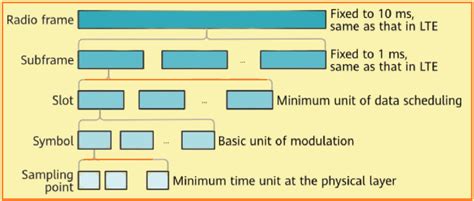 Image result for Nr Frame Structure
