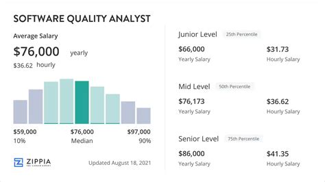 Software Quality Analyst Salary (June 2025) - Zippia