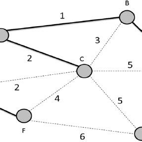Image result for Types of Minimum Spanning-Tree