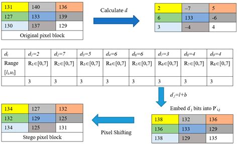 Enhanced Embedding Capacity for Data Hiding Approach Based on Pixel ...