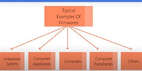 Image result for Embedded Software vs Firmware