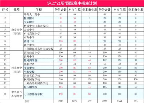 上海21所国际学校是哪些？非上海户籍可以读吗？ - 知乎