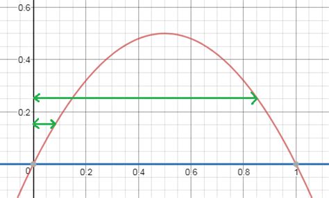 Image result for Washer Method Outer Radius