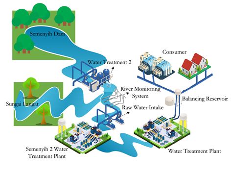 Save water and maintain water quality