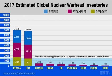 Nearly 15,000 nuclear weapons engulf the world: Who has what and how ...