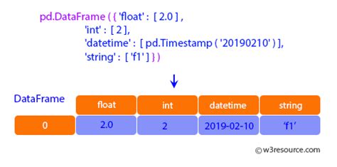 Image result for Pandas Data Types