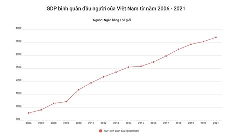 Forbes đánh giá tăng trưởng GDP Việt Nam 15 năm qua vô cùng ấn tượng