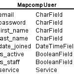 Image result for User Database Table