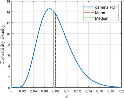 Image result for Gamma Distribution Explained