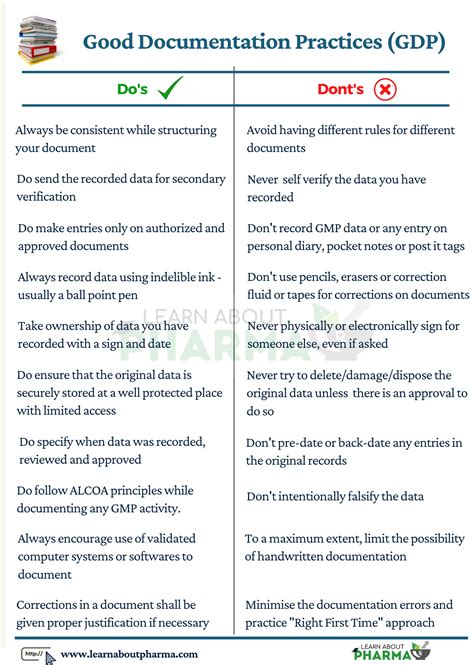 Good documentation Practices - Definition, Principle, Preparation, and ...