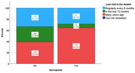 Correlation Between Sarcopenia and Oral Health in Patients on Chronic ...