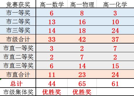 温州市永强中学 评选奖励 励精图治，稳中求胜，温州市龙湾区永强中学2019高考喜获佳绩