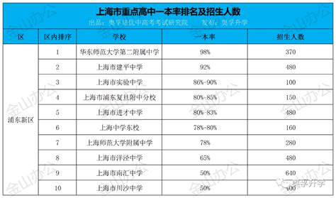 上海市各区重点高中学校分布_高考网上海分站