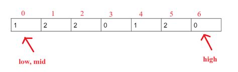 Image result for Dutch National Flag Algorithm