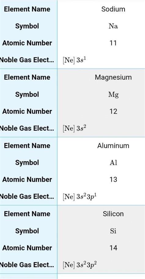 write the important of electronic configuration of noble gases - Brainly.in