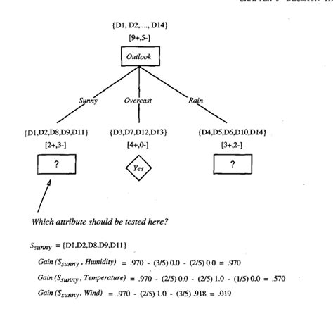 Image result for Decision Tree Coding Examples Implementation with Theory
