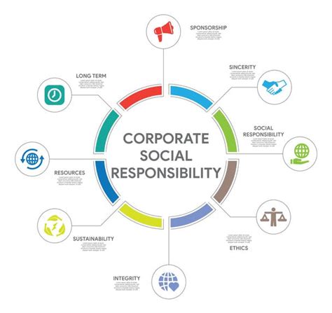 Image result for Steps of CSR