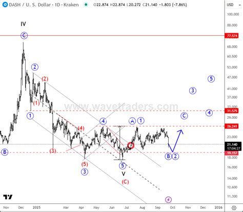 DASH: How We Spotted The Bottom And Bullish Turn - Wavetraders