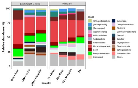 New Soil, Old Plants, and Ubiquitous Microbes: Evaluating the Potential ...
