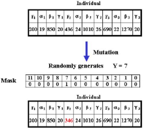 Image result for Mutation Process