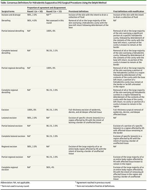 Surgical Procedural Definitions for Hidradenitis Suppurativa Developed by Expert Delphi ...